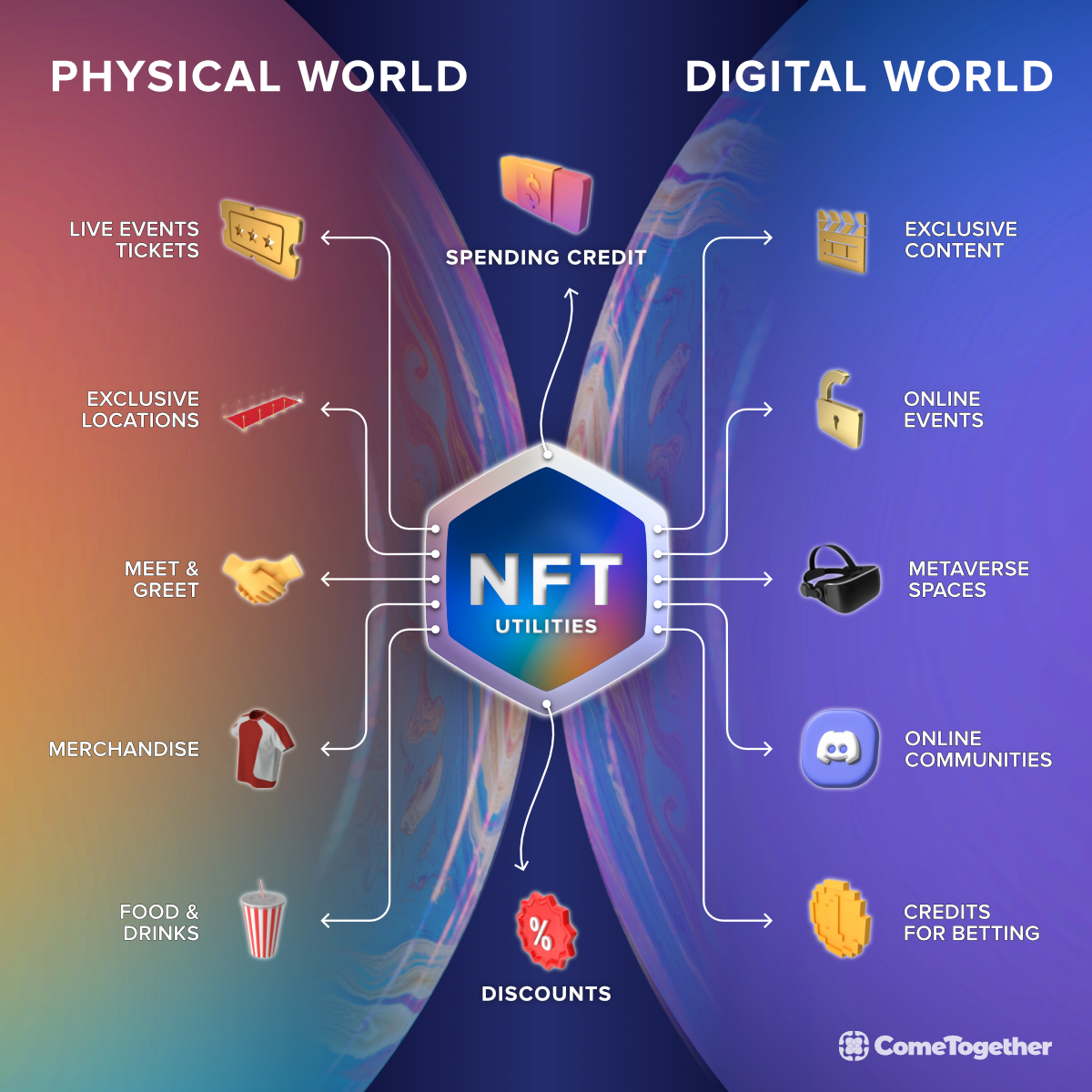 An infographic provides a comprehensive overview of this innovative technology and its potential to revolutionize various industries. The image shows a colorful and engaging infographic that explains the concept of utility NFTs and their potential applications on both the physical and the digital world.