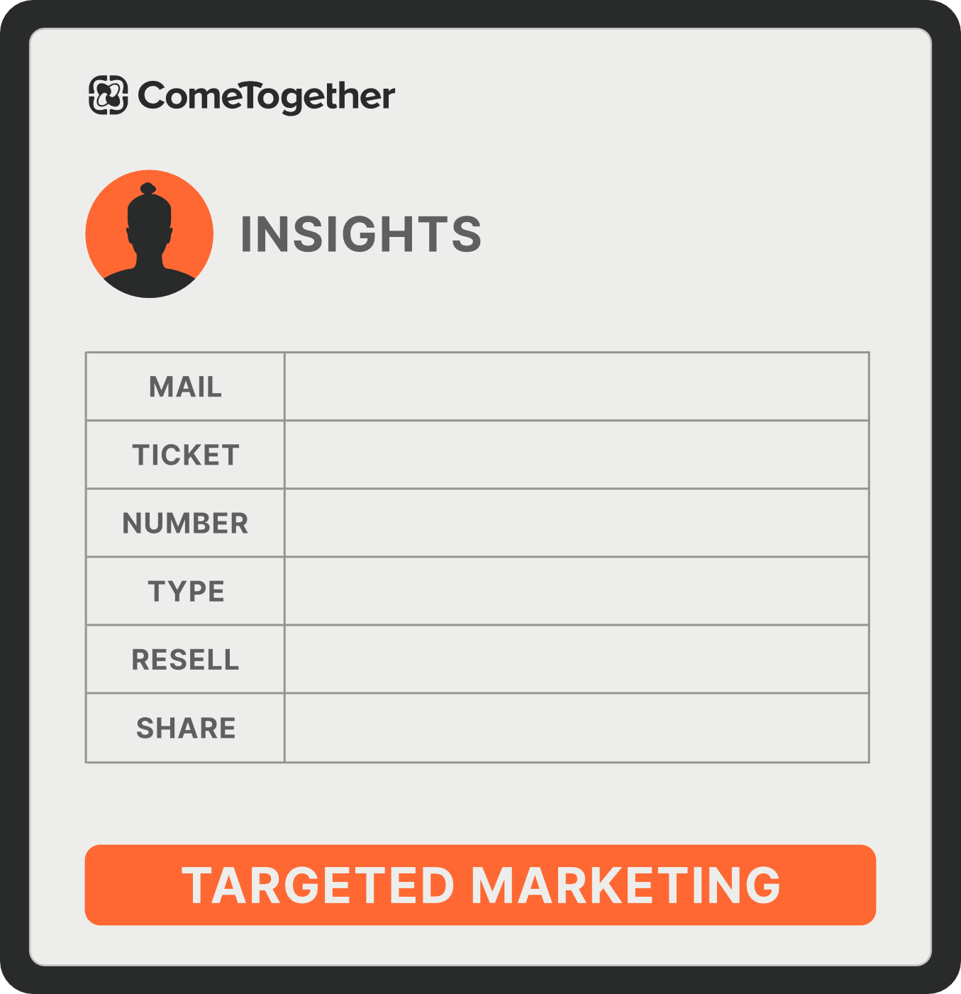 Visual of the ComeTogether Audience Insights. A user image is displayed at the top left corner with the word "insights" next to it. Below there is a table with the main contact data of this user such as mail, ticket, number, type, resell, and share. and at the bottom an orange button that says targeted marketing.